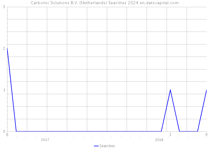 Carbonic Solutions B.V. (Netherlands) Searches 2024 