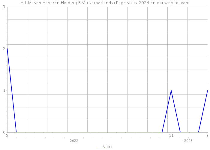 A.L.M. van Asperen Holding B.V. (Netherlands) Page visits 2024 