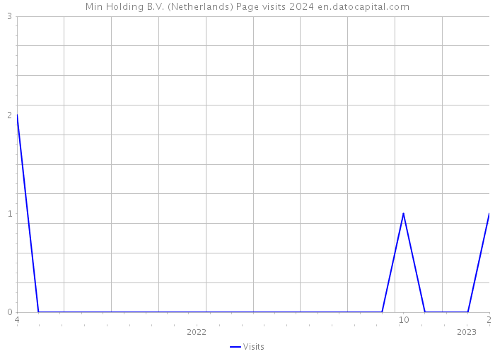 Min Holding B.V. (Netherlands) Page visits 2024 