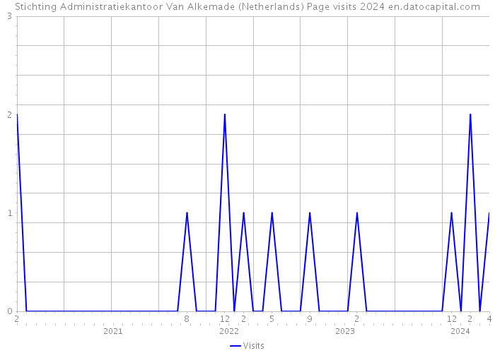 Stichting Administratiekantoor Van Alkemade (Netherlands) Page visits 2024 