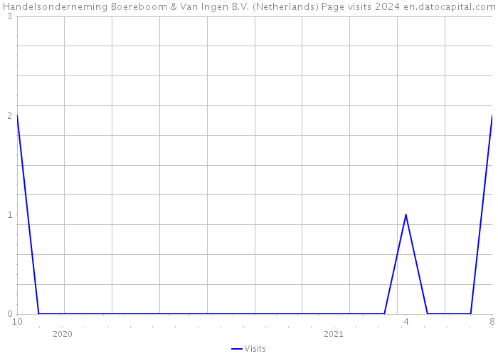 Handelsonderneming Boereboom & Van Ingen B.V. (Netherlands) Page visits 2024 