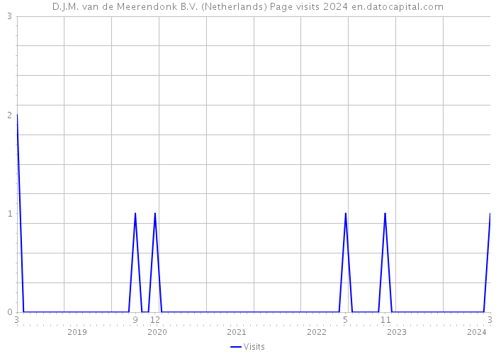 D.J.M. van de Meerendonk B.V. (Netherlands) Page visits 2024 