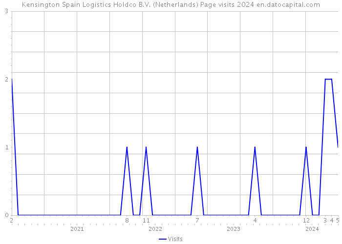 Kensington Spain Logistics Holdco B.V. (Netherlands) Page visits 2024 