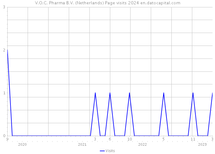 V.O.C. Pharma B.V. (Netherlands) Page visits 2024 