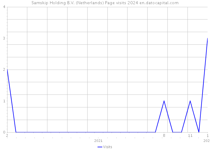 Samskip Holding B.V. (Netherlands) Page visits 2024 