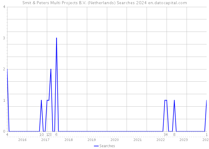 Smit & Peters Multi Projects B.V. (Netherlands) Searches 2024 