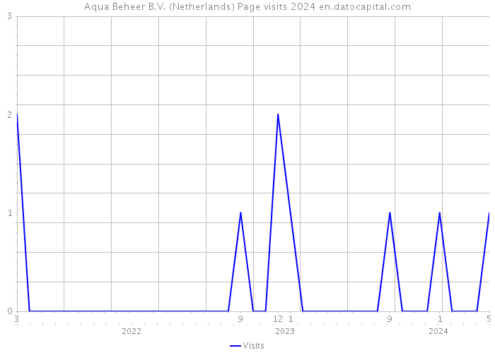 Aqua Beheer B.V. (Netherlands) Page visits 2024 