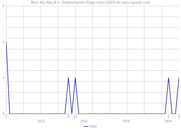 Beto My Way B.V. (Netherlands) Page visits 2024 