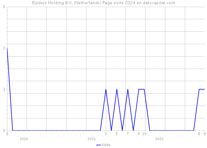 Eijlders Holding B.V. (Netherlands) Page visits 2024 