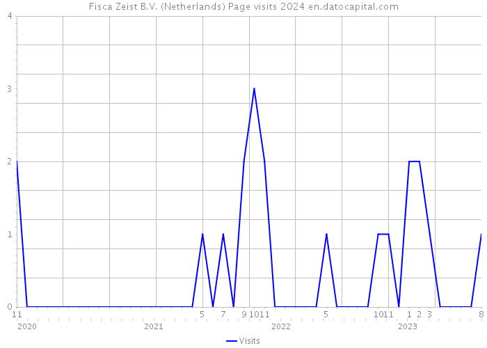 Fisca Zeist B.V. (Netherlands) Page visits 2024 