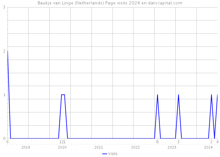 Baukje van Linge (Netherlands) Page visits 2024 