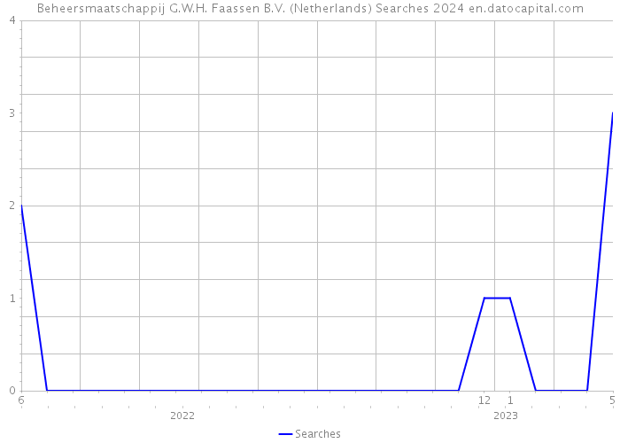 Beheersmaatschappij G.W.H. Faassen B.V. (Netherlands) Searches 2024 