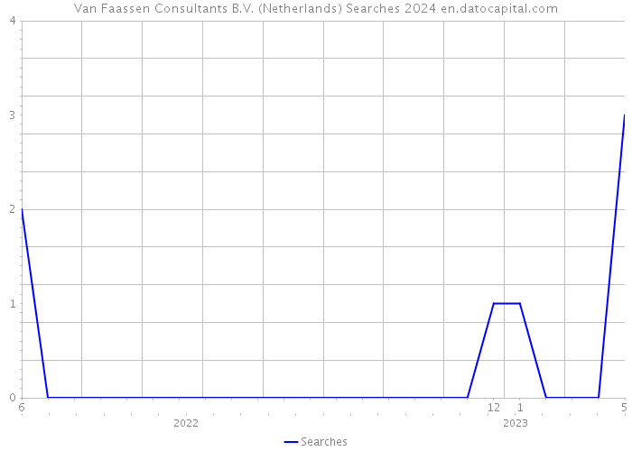 Van Faassen Consultants B.V. (Netherlands) Searches 2024 
