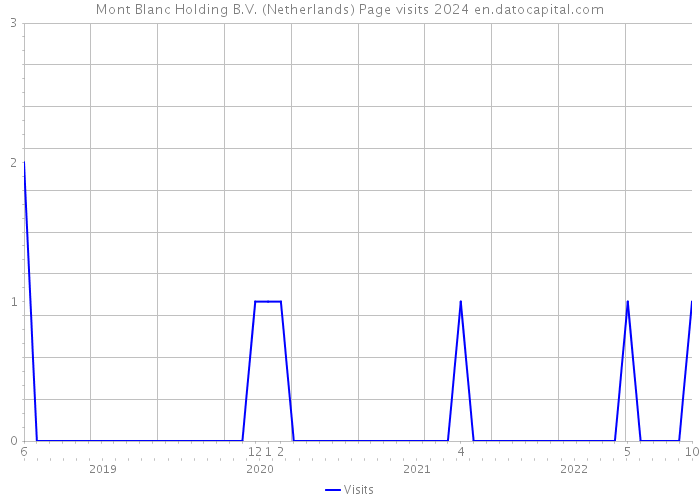 Mont Blanc Holding B.V. (Netherlands) Page visits 2024 