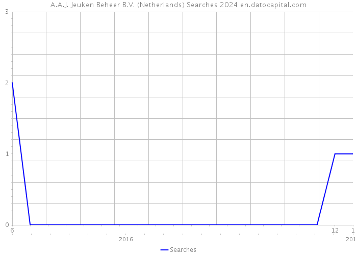 A.A.J. Jeuken Beheer B.V. (Netherlands) Searches 2024 