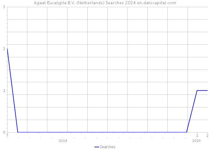 Agaat Eucalypta B.V. (Netherlands) Searches 2024 