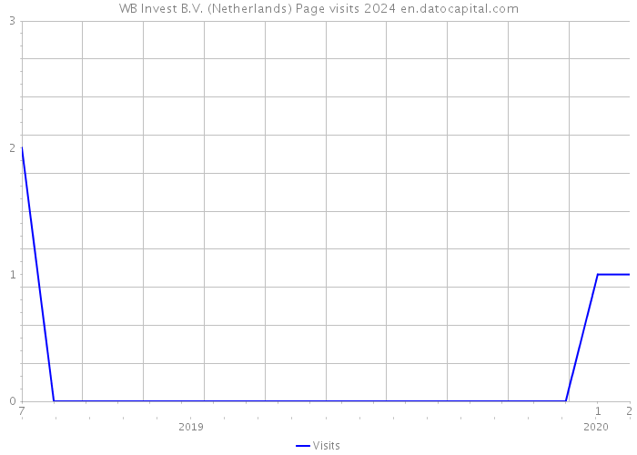 WB Invest B.V. (Netherlands) Page visits 2024 