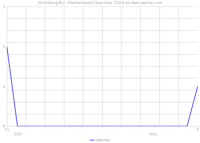 JS Holding B.V. (Netherlands) Searches 2024 