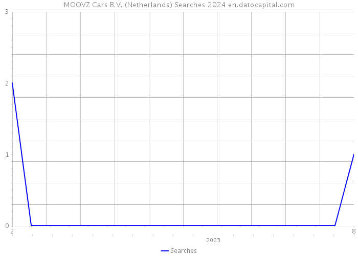 MOOVZ Cars B.V. (Netherlands) Searches 2024 