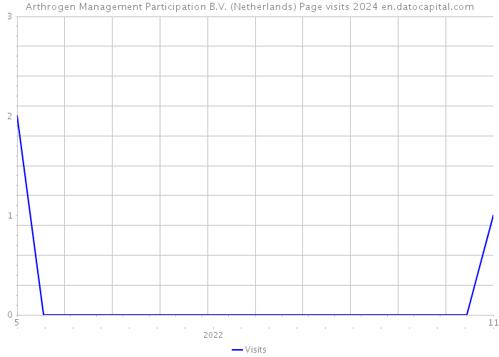 Arthrogen Management Participation B.V. (Netherlands) Page visits 2024 
