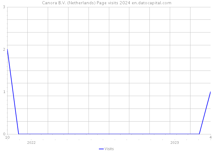 Canora B.V. (Netherlands) Page visits 2024 
