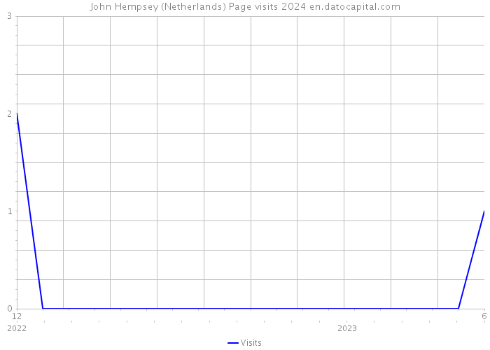 John Hempsey (Netherlands) Page visits 2024 