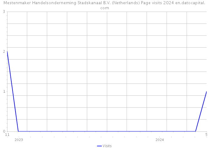 Mestenmaker Handelsonderneming Stadskanaal B.V. (Netherlands) Page visits 2024 