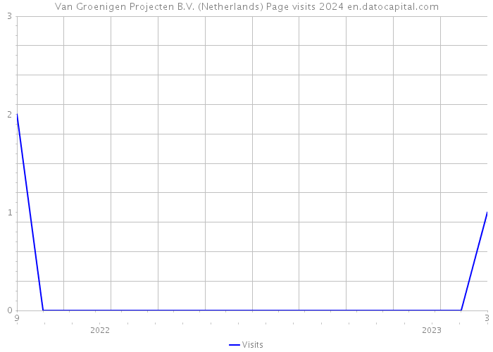 Van Groenigen Projecten B.V. (Netherlands) Page visits 2024 