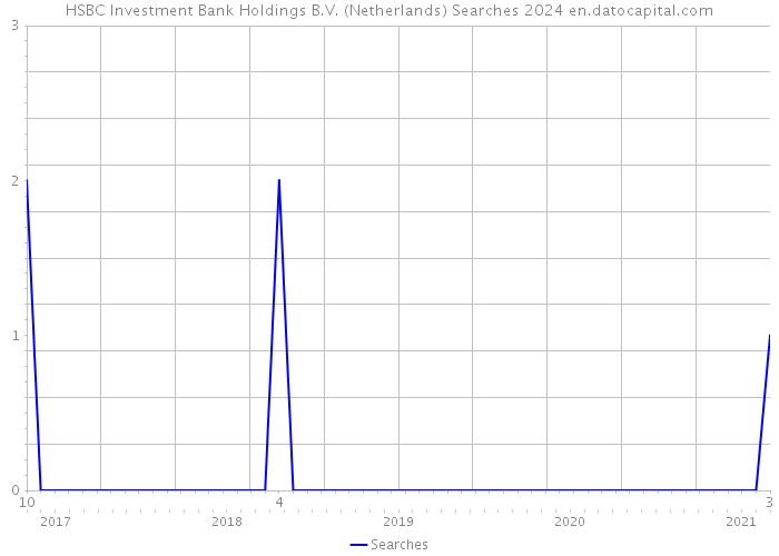 HSBC Investment Bank Holdings B.V. (Netherlands) Searches 2024 