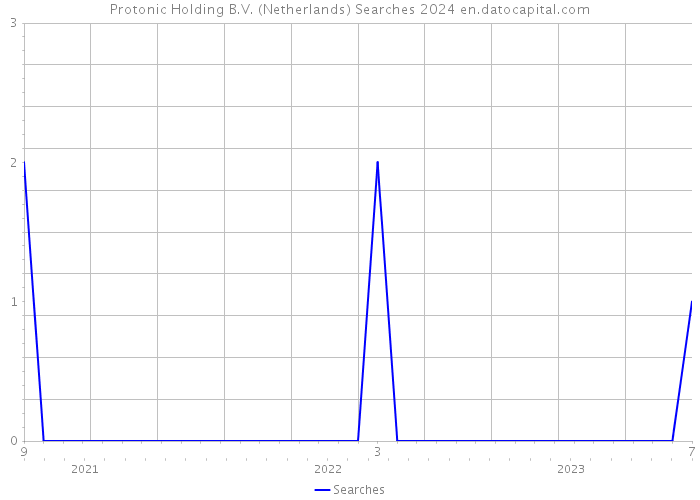 Protonic Holding B.V. (Netherlands) Searches 2024 