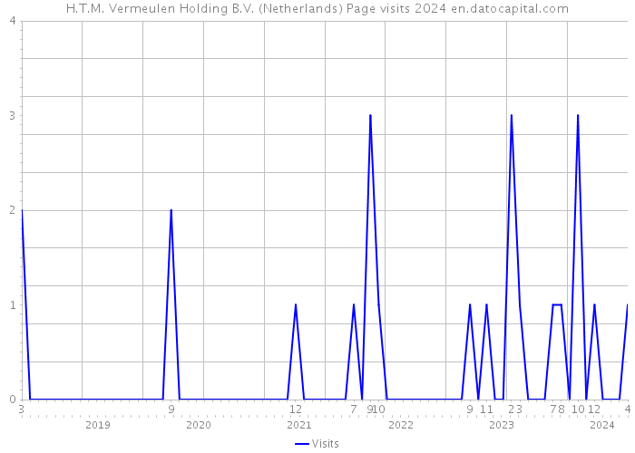 H.T.M. Vermeulen Holding B.V. (Netherlands) Page visits 2024 