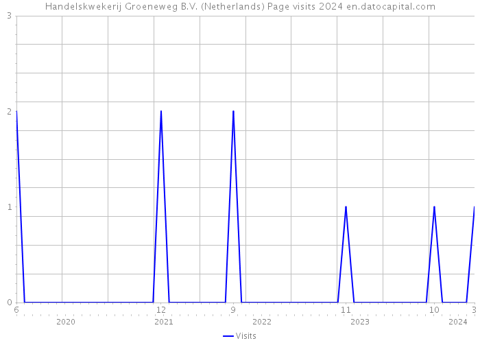 Handelskwekerij Groeneweg B.V. (Netherlands) Page visits 2024 