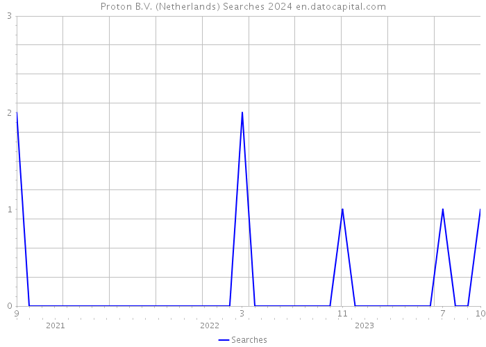 Proton B.V. (Netherlands) Searches 2024 