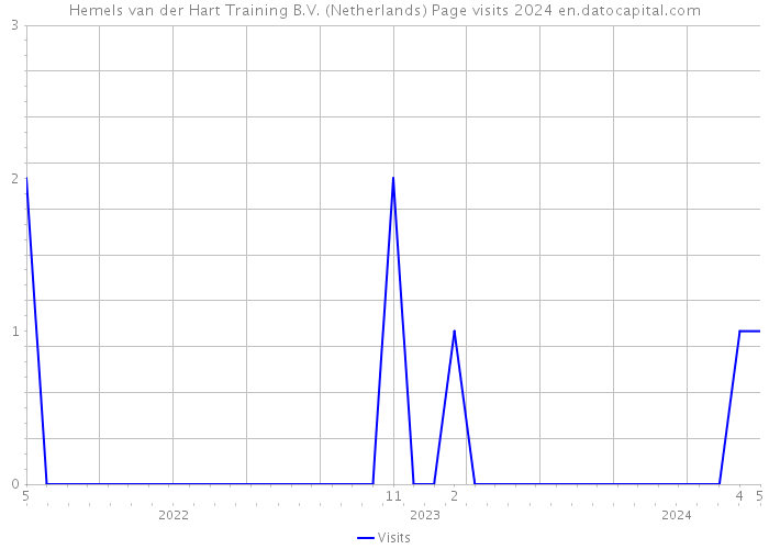 Hemels van der Hart Training B.V. (Netherlands) Page visits 2024 