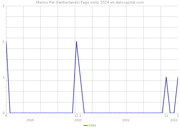 Menno Pet (Netherlands) Page visits 2024 