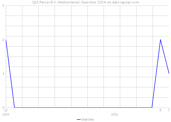 QLS Parcel B.V. (Netherlands) Searches 2024 