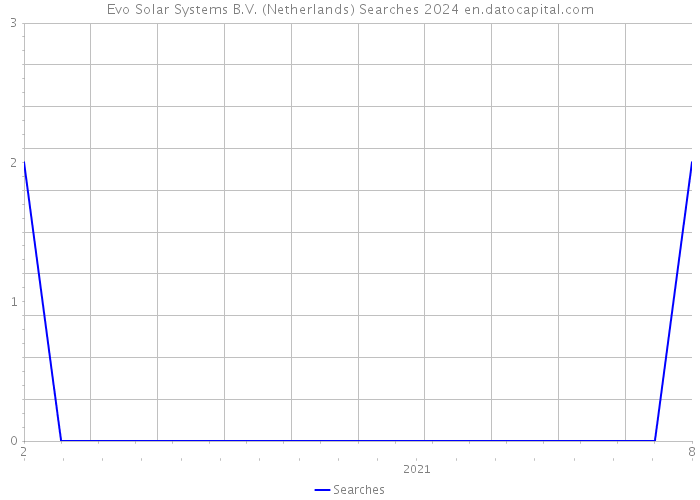 Evo Solar Systems B.V. (Netherlands) Searches 2024 