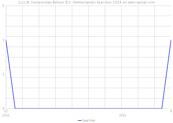 G.J.L.M. Kemperman Beheer B.V. (Netherlands) Searches 2024 