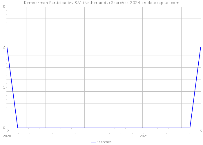 Kemperman Participaties B.V. (Netherlands) Searches 2024 