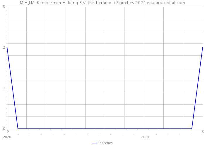 M.H.J.M. Kemperman Holding B.V. (Netherlands) Searches 2024 
