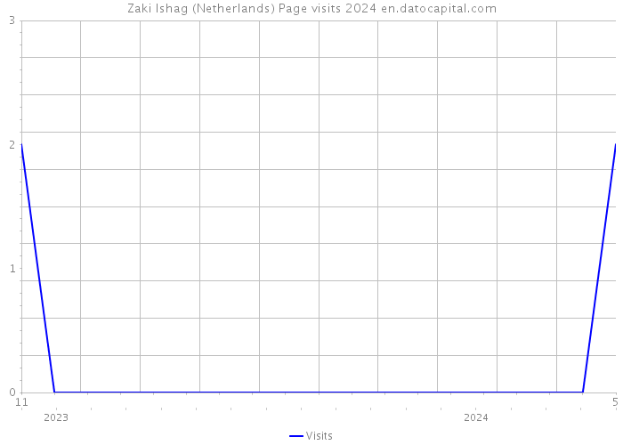 Zaki Ishag (Netherlands) Page visits 2024 