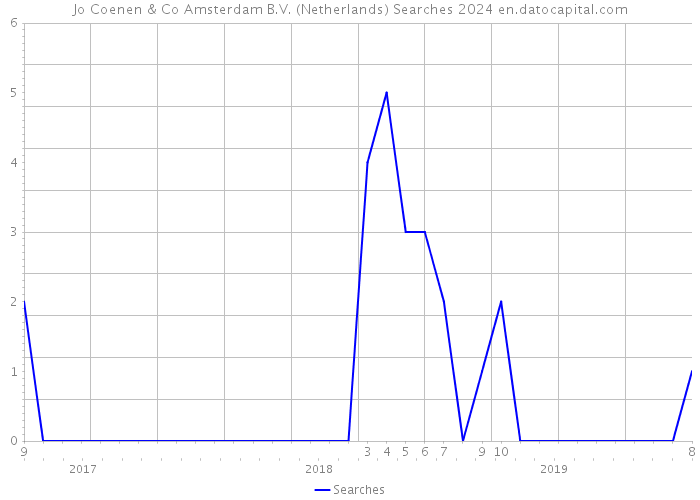 Jo Coenen & Co Amsterdam B.V. (Netherlands) Searches 2024 
