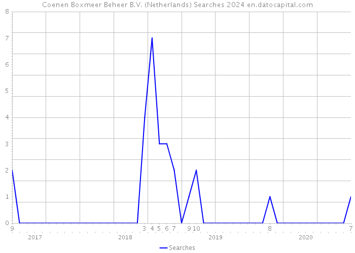 Coenen Boxmeer Beheer B.V. (Netherlands) Searches 2024 