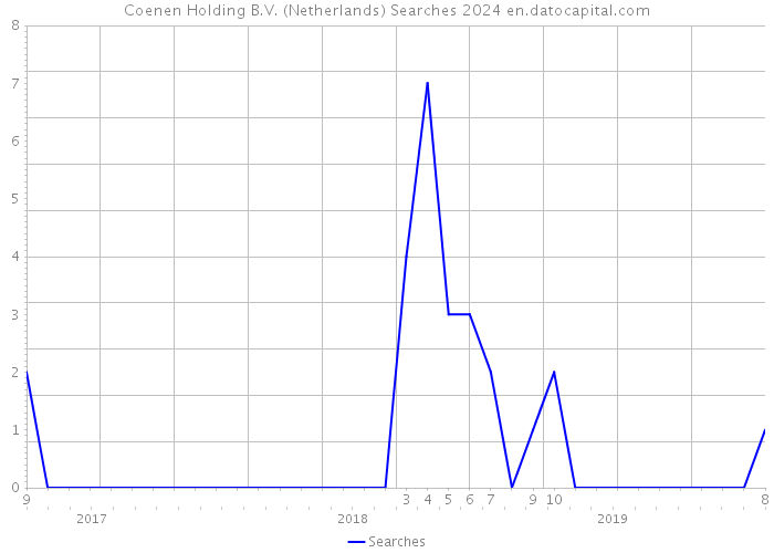 Coenen Holding B.V. (Netherlands) Searches 2024 