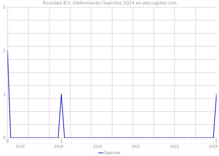 Rosedale B.V. (Netherlands) Searches 2024 