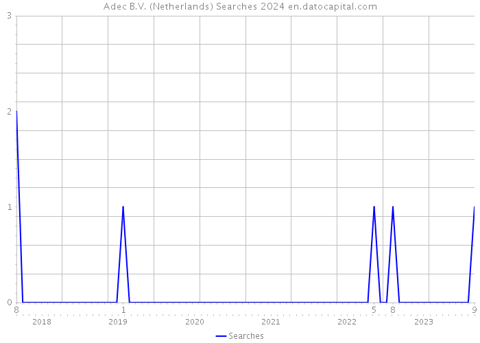 Adec B.V. (Netherlands) Searches 2024 