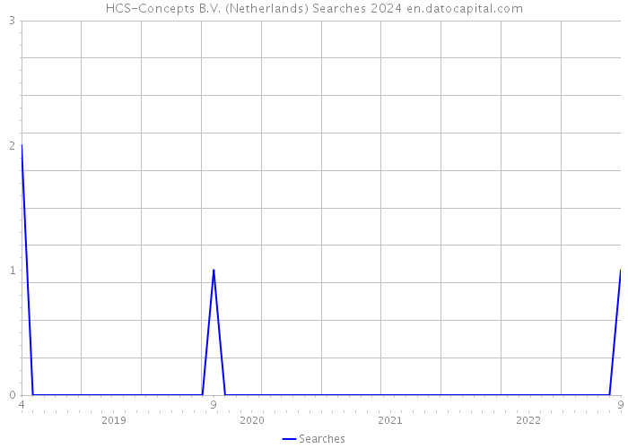 HCS-Concepts B.V. (Netherlands) Searches 2024 