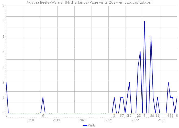 Agatha Beele-Werner (Netherlands) Page visits 2024 