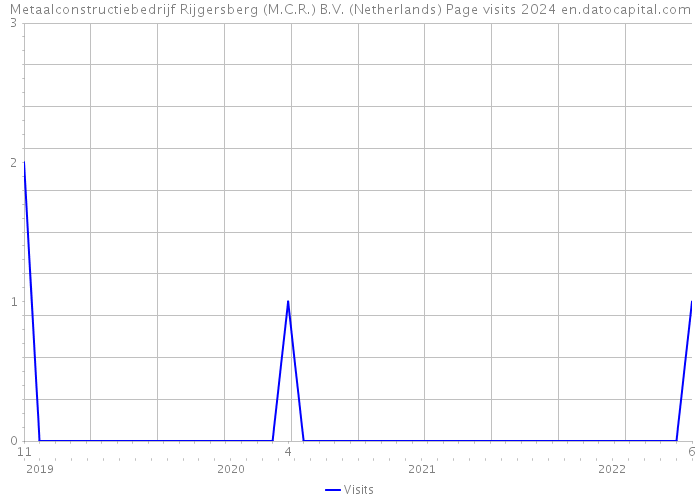 Metaalconstructiebedrijf Rijgersberg (M.C.R.) B.V. (Netherlands) Page visits 2024 