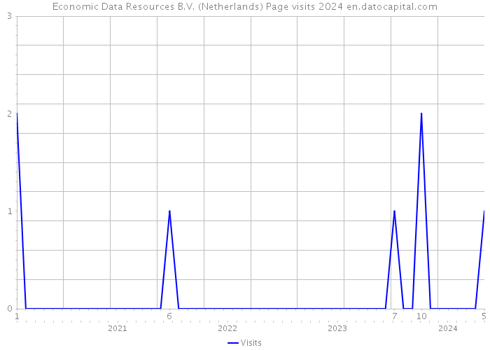 Economic Data Resources B.V. (Netherlands) Page visits 2024 